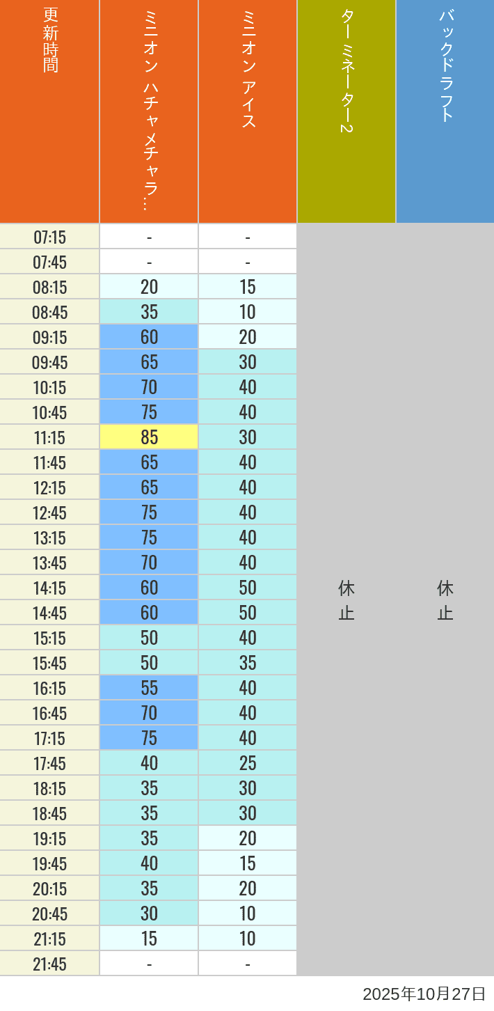 October 27, 2025, Minion Park, New York and San Francisco Wait Times Table of wait times for Freeze Ray Sliders, Backdraft on October 27, 2025, recorded by time from 7:00 am to 9:00 pm.