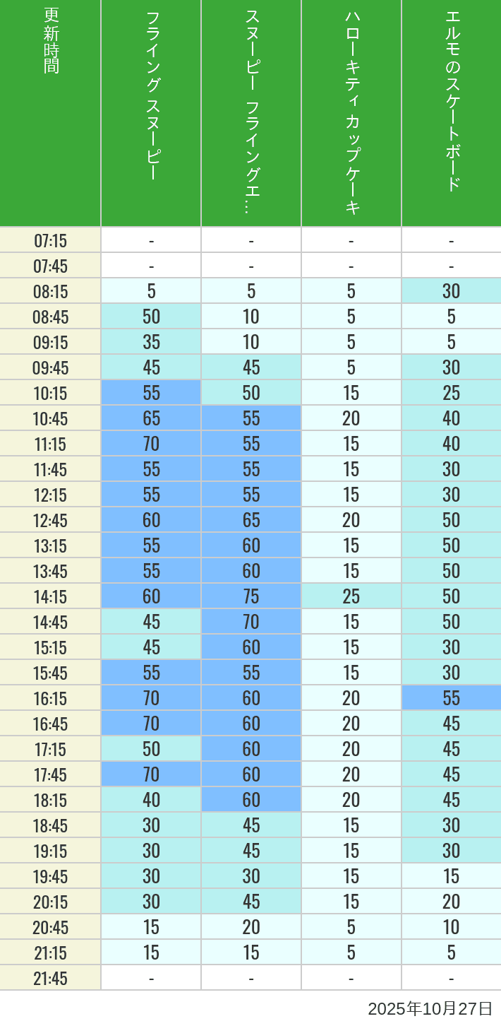 October 27, 2025, Universal Wonderland Wait Times Table of wait times for Flying Snoopy, Hello Kitty Ribbon, Kittys Cupcake and Elmos Skateboard on October 27, 2025, recorded by time from 7:00 am to 9:00 pm.