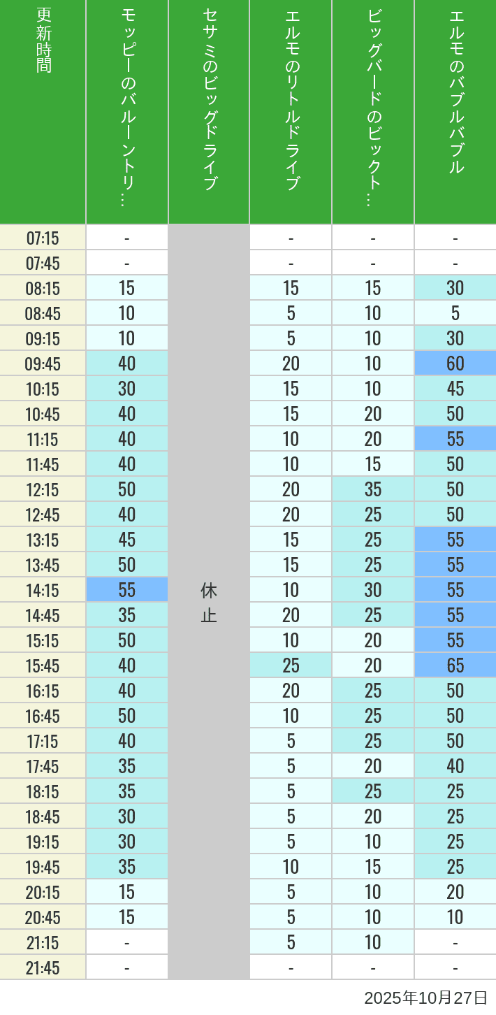 October 27, 2025, Universal Wonderland Wait Times Table of wait times for Balloon Trip, Big Drive, Little Drive Big Top Circus and Elmos Bubble Bubble on October 27, 2025, recorded by time from 7:00 am to 9:00 pm.