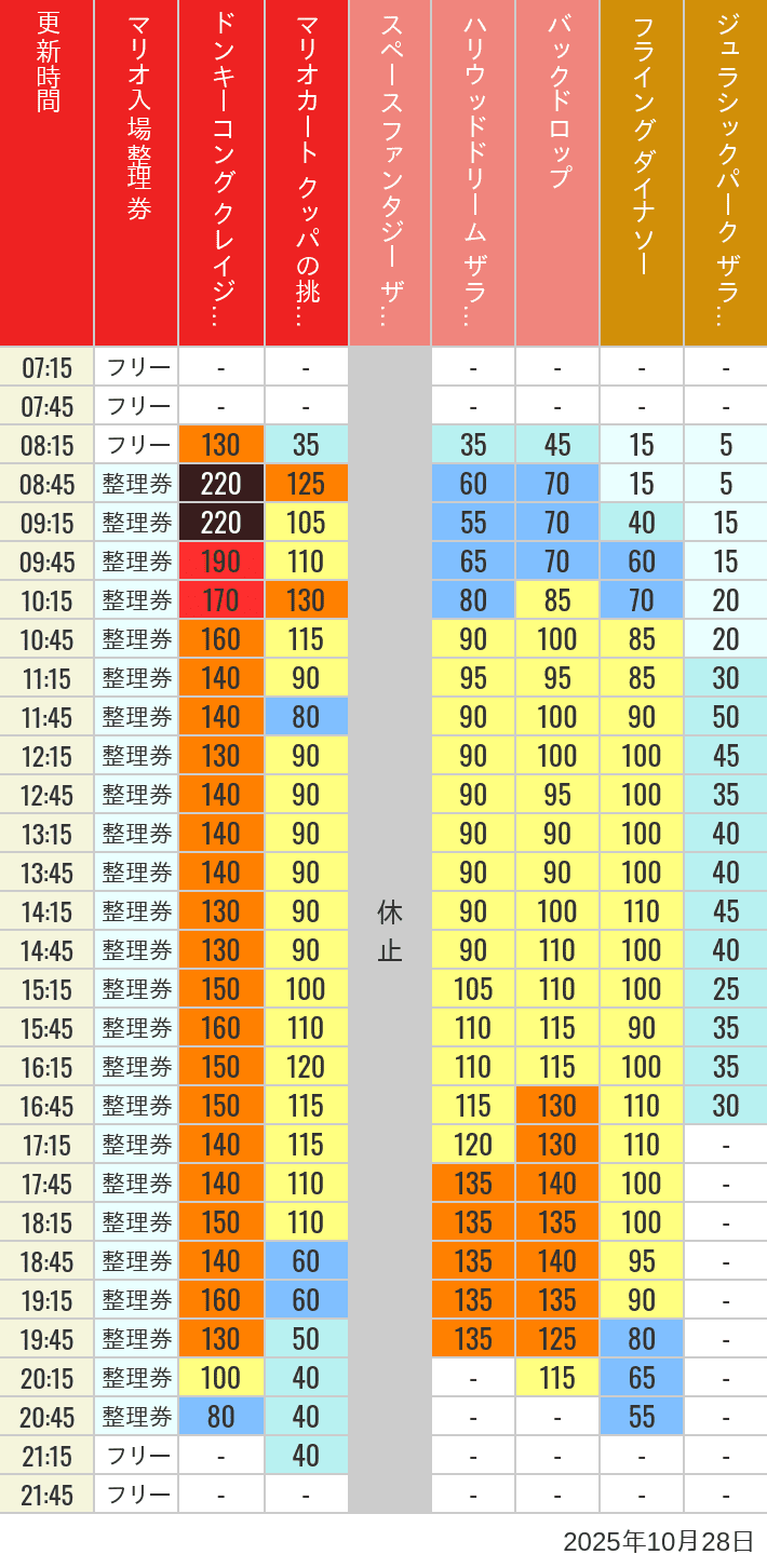 October 28, 2025, USJ Popular Attractions Wait Times Table of wait times for Space Fantasy, Hollywood Dream, Backdrop, Flying Dinosaur, Jurassic Park, Minion, Harry Potter and Spider-Man on October 28, 2025, recorded by time from 7:00 am to 9:00 pm.