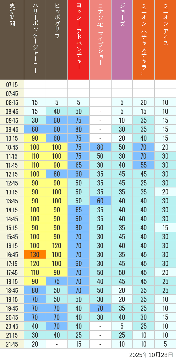October 28, 2025, HARRY POTTER, Hollywood and Amity Village Wait Times Table of wait times for Hippogriff, Sesame Street 4D, Shreks 4D,  Curious George, SING ON TOUR and JAWS on October 28, 2025, recorded by time from 7:00 am to 9:00 pm.