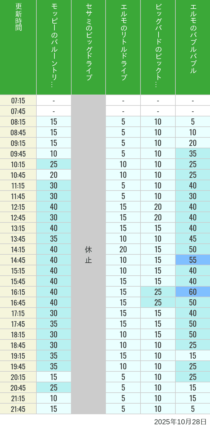 October 28, 2025, Universal Wonderland Wait Times Table of wait times for Balloon Trip, Big Drive, Little Drive Big Top Circus and Elmos Bubble Bubble on October 28, 2025, recorded by time from 7:00 am to 9:00 pm.