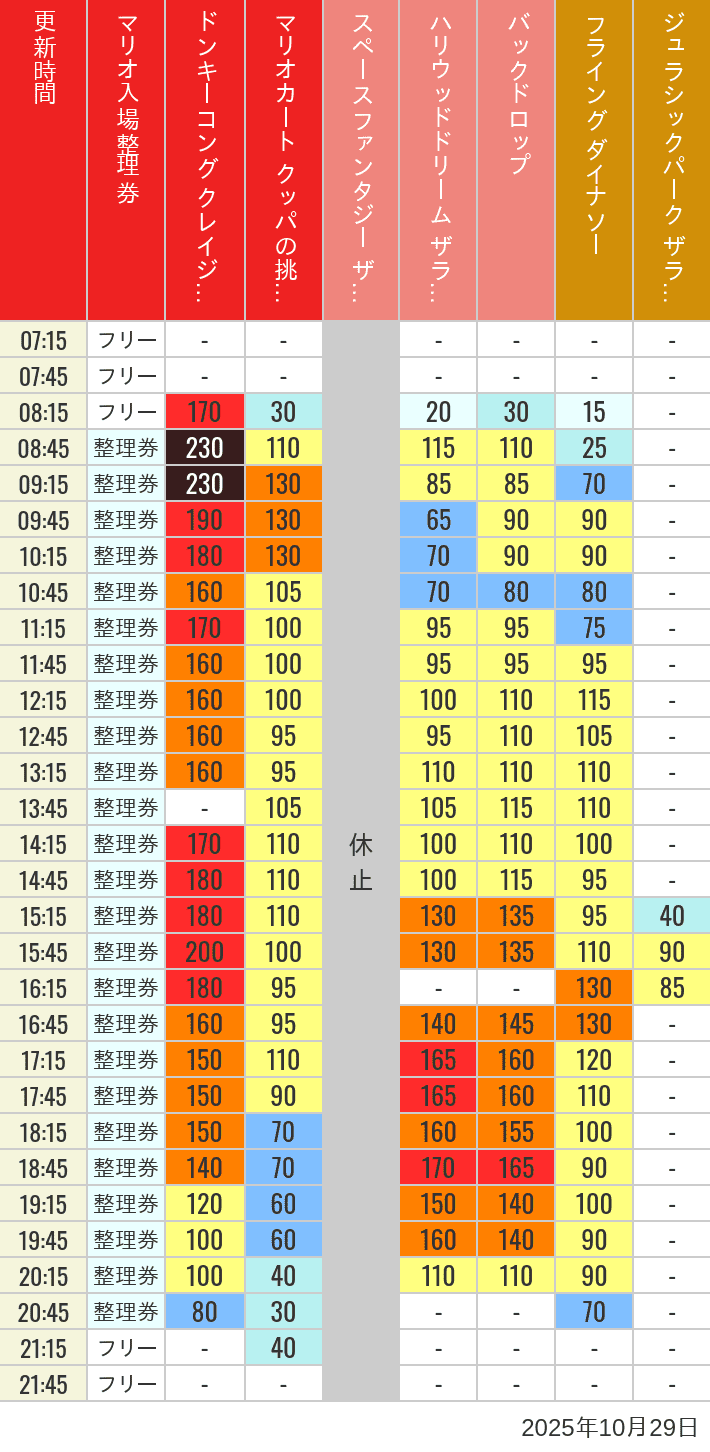 Table of wait times for Space Fantasy, Hollywood Dream, Backdrop, Flying Dinosaur, Jurassic Park, Minion, Harry Potter and Spider-Man on October 29, 2025, recorded by time from 7:00 am to 9:00 pm.