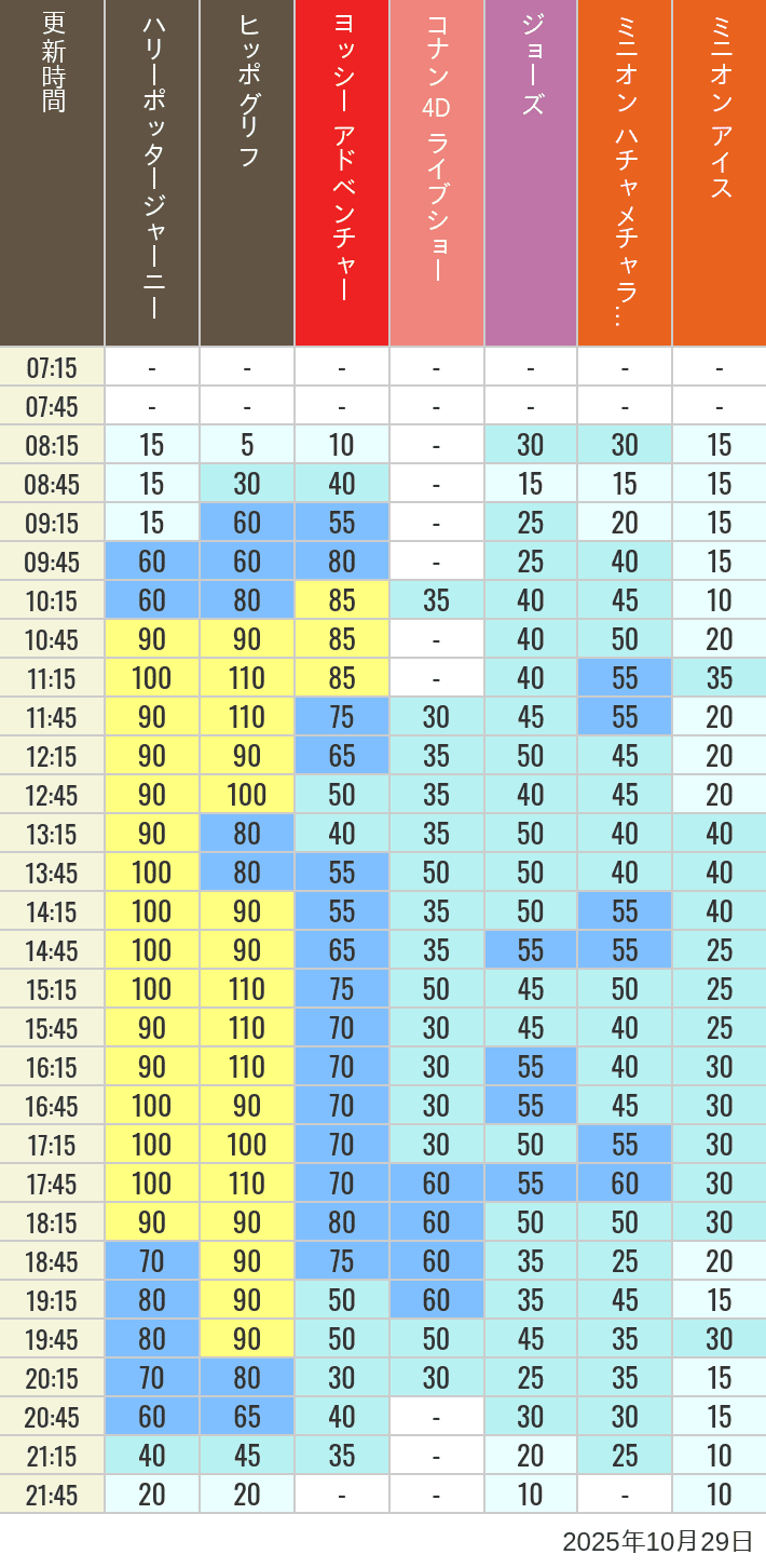 Table of wait times for Hippogriff, Sesame Street 4D, Shreks 4D,  Curious George, SING ON TOUR and JAWS on October 29, 2025, recorded by time from 7:00 am to 9:00 pm.
