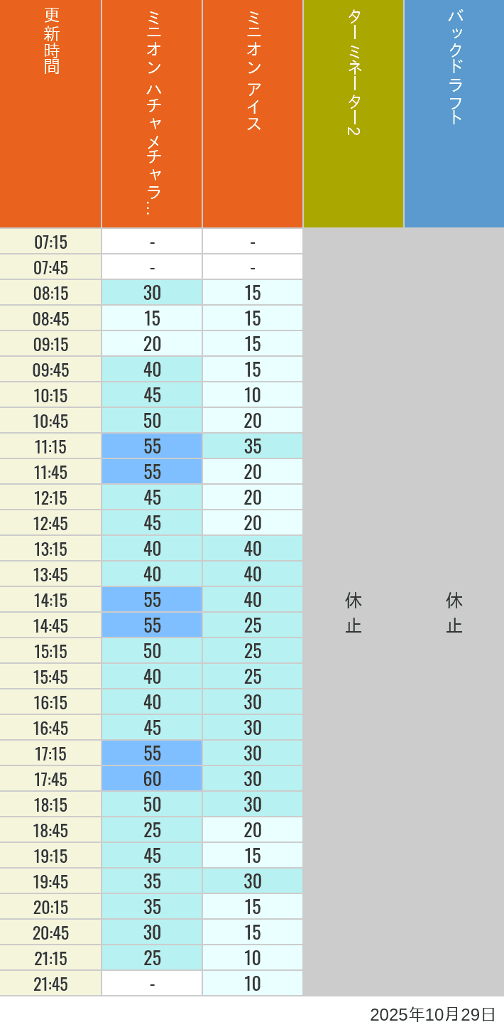 Table of wait times for Freeze Ray Sliders, Backdraft on October 29, 2025, recorded by time from 7:00 am to 9:00 pm.