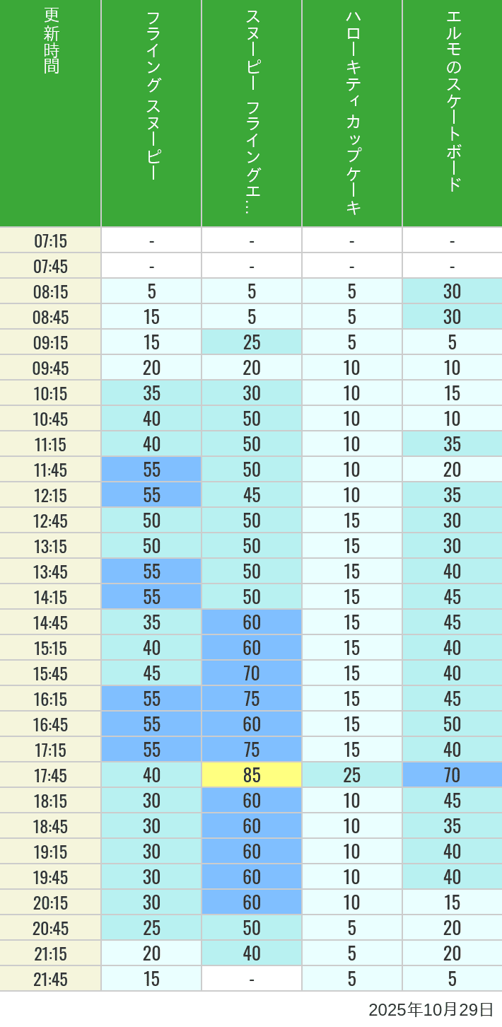 Table of wait times for Flying Snoopy, Hello Kitty Ribbon, Kittys Cupcake and Elmos Skateboard on October 29, 2025, recorded by time from 7:00 am to 9:00 pm.