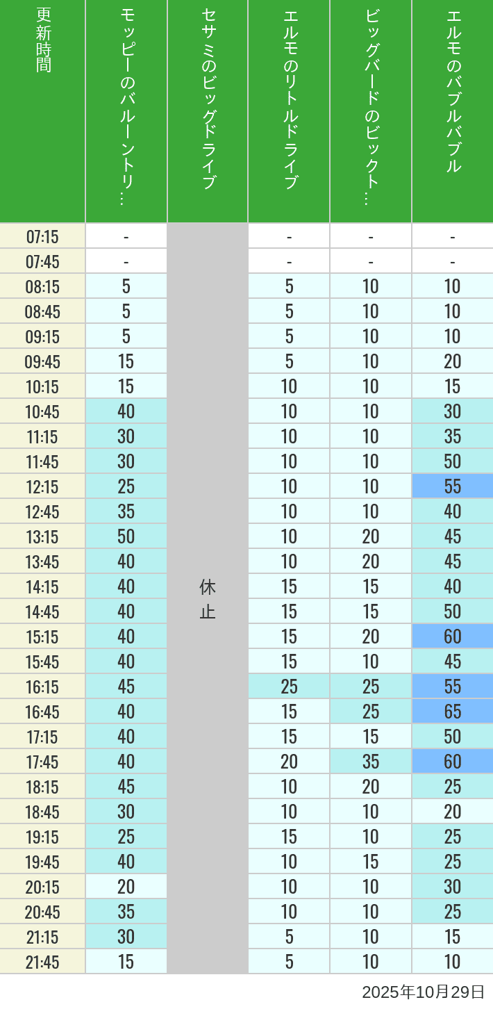 Table of wait times for Balloon Trip, Big Drive, Little Drive Big Top Circus and Elmos Bubble Bubble on October 29, 2025, recorded by time from 7:00 am to 9:00 pm.