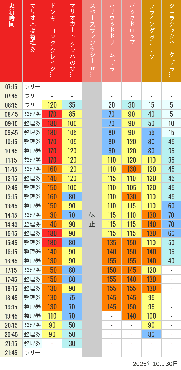 Table of wait times for Space Fantasy, Hollywood Dream, Backdrop, Flying Dinosaur, Jurassic Park, Minion, Harry Potter and Spider-Man on October 30, 2025, recorded by time from 7:00 am to 9:00 pm.
