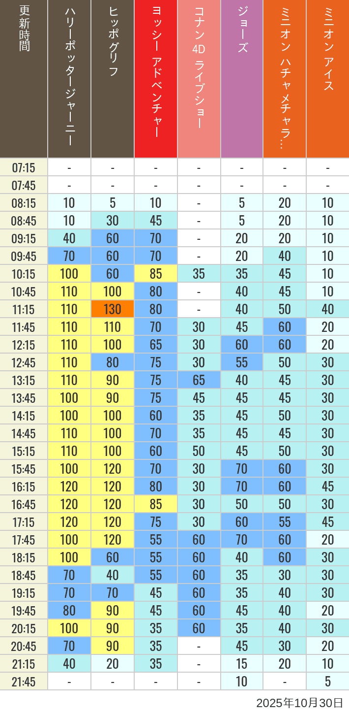 Table of wait times for Hippogriff, Sesame Street 4D, Shreks 4D,  Curious George, SING ON TOUR and JAWS on October 30, 2025, recorded by time from 7:00 am to 9:00 pm.