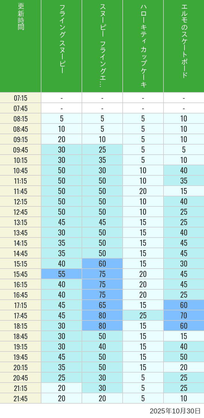 Table of wait times for Flying Snoopy, Hello Kitty Ribbon, Kittys Cupcake and Elmos Skateboard on October 30, 2025, recorded by time from 7:00 am to 9:00 pm.