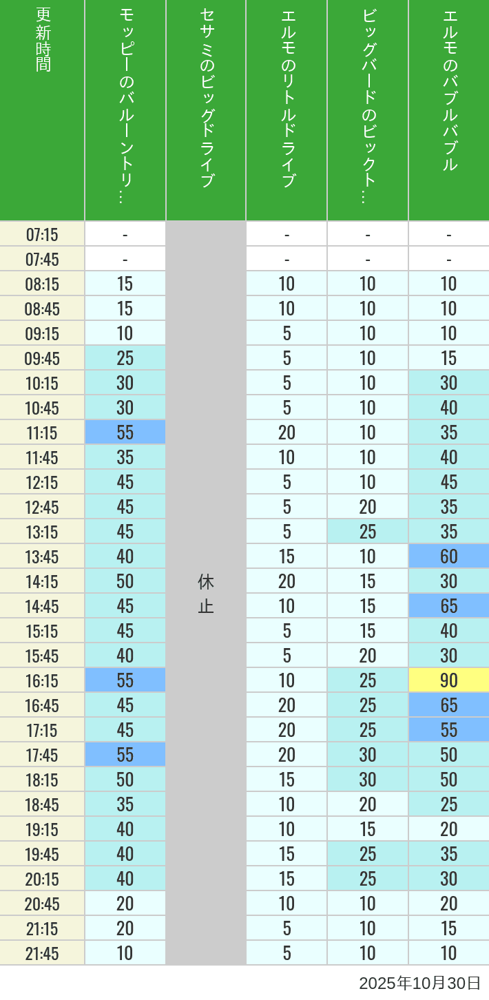 Table of wait times for Balloon Trip, Big Drive, Little Drive Big Top Circus and Elmos Bubble Bubble on October 30, 2025, recorded by time from 7:00 am to 9:00 pm.