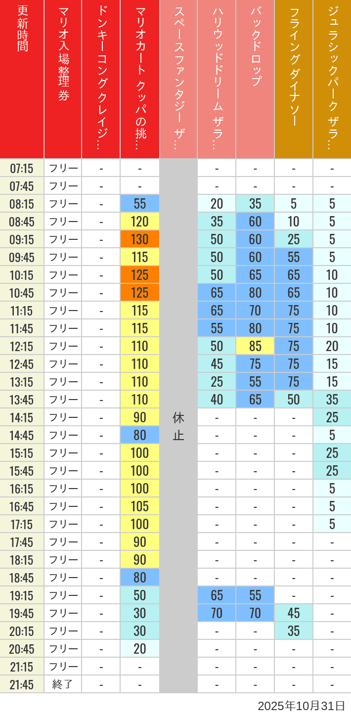 October 31, 2025, USJ Popular Attractions Wait Times Table of wait times for Space Fantasy, Hollywood Dream, Backdrop, Flying Dinosaur, Jurassic Park, Minion, Harry Potter and Spider-Man on October 31, 2025, recorded by time from 7:00 am to 9:00 pm.