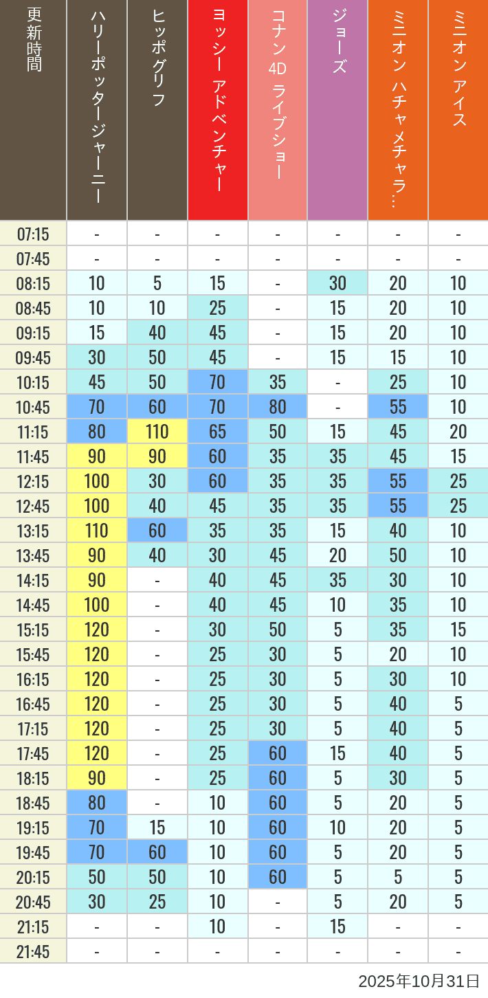 October 31, 2025, HARRY POTTER, Hollywood and Amity Village Wait Times Table of wait times for Hippogriff, Sesame Street 4D, Shreks 4D,  Curious George, SING ON TOUR and JAWS on October 31, 2025, recorded by time from 7:00 am to 9:00 pm.
