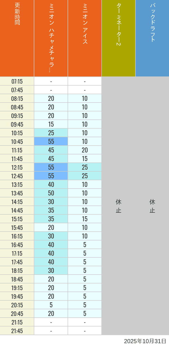 October 31, 2025, Minion Park, New York and San Francisco Wait Times Table of wait times for Freeze Ray Sliders, Backdraft on October 31, 2025, recorded by time from 7:00 am to 9:00 pm.