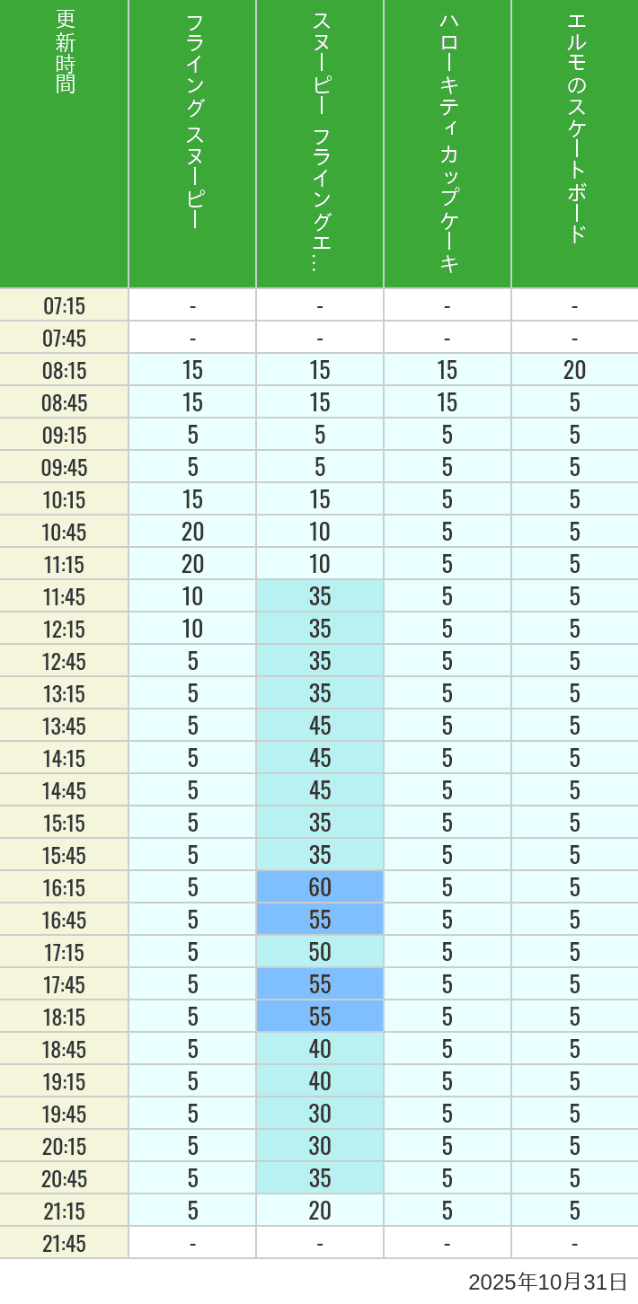 October 31, 2025, Universal Wonderland Wait Times Table of wait times for Flying Snoopy, Hello Kitty Ribbon, Kittys Cupcake and Elmos Skateboard on October 31, 2025, recorded by time from 7:00 am to 9:00 pm.