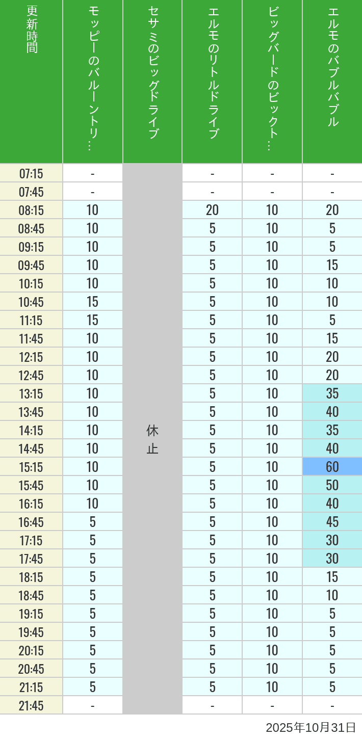 October 31, 2025, Universal Wonderland Wait Times Table of wait times for Balloon Trip, Big Drive, Little Drive Big Top Circus and Elmos Bubble Bubble on October 31, 2025, recorded by time from 7:00 am to 9:00 pm.