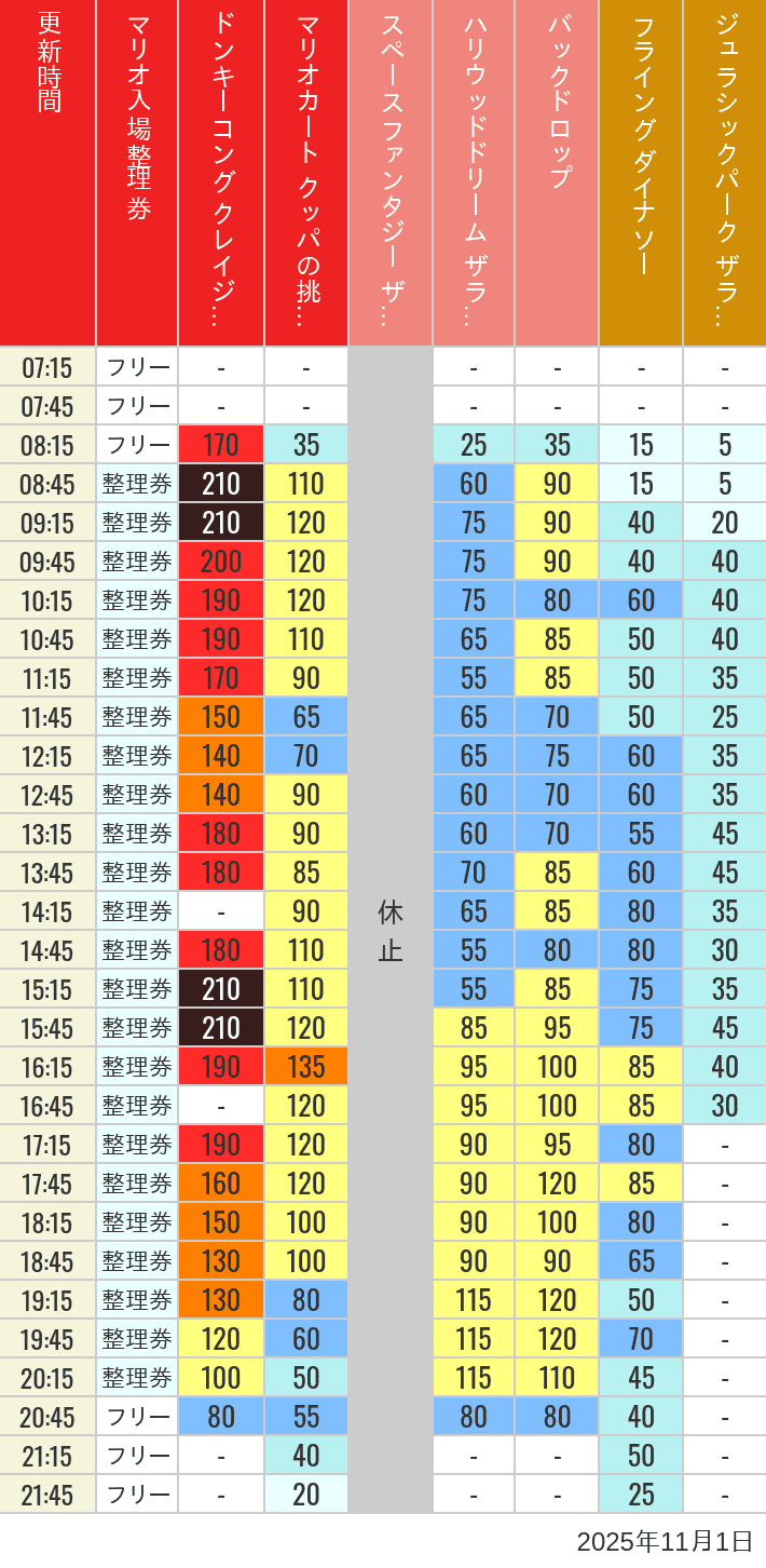 Table of wait times for Space Fantasy, Hollywood Dream, Backdrop, Flying Dinosaur, Jurassic Park, Minion, Harry Potter and Spider-Man on November 1, 2025, recorded by time from 7:00 am to 9:00 pm.