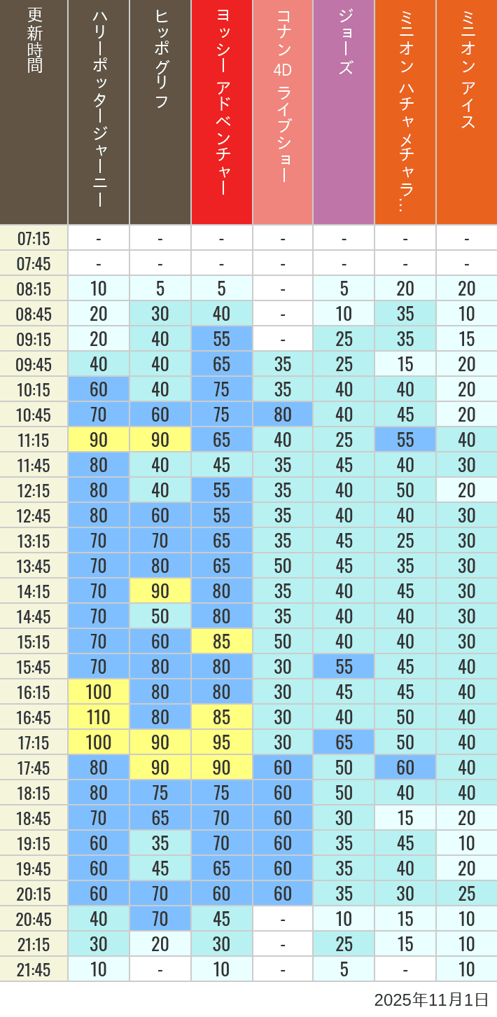 Table of wait times for Hippogriff, Sesame Street 4D, Shreks 4D,  Curious George, SING ON TOUR and JAWS on November 1, 2025, recorded by time from 7:00 am to 9:00 pm.