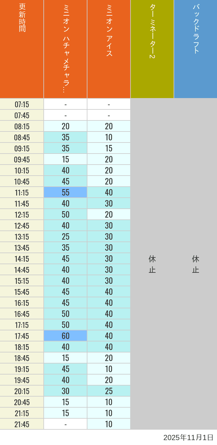 Table of wait times for Freeze Ray Sliders, Backdraft on November 1, 2025, recorded by time from 7:00 am to 9:00 pm.