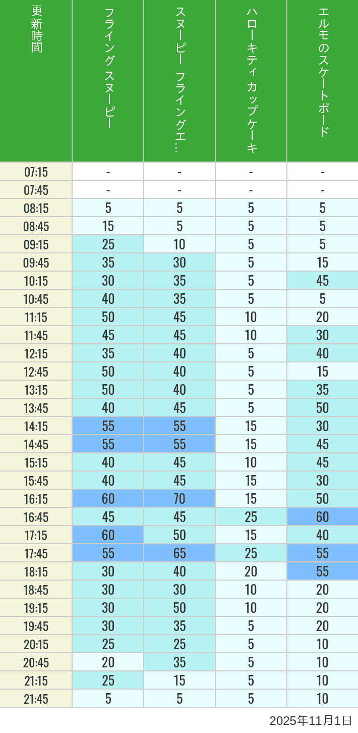 Table of wait times for Flying Snoopy, Hello Kitty Ribbon, Kittys Cupcake and Elmos Skateboard on November 1, 2025, recorded by time from 7:00 am to 9:00 pm.