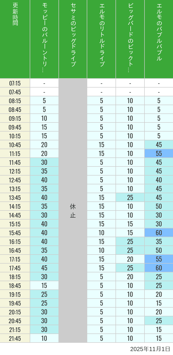 Table of wait times for Balloon Trip, Big Drive, Little Drive Big Top Circus and Elmos Bubble Bubble on November 1, 2025, recorded by time from 7:00 am to 9:00 pm.