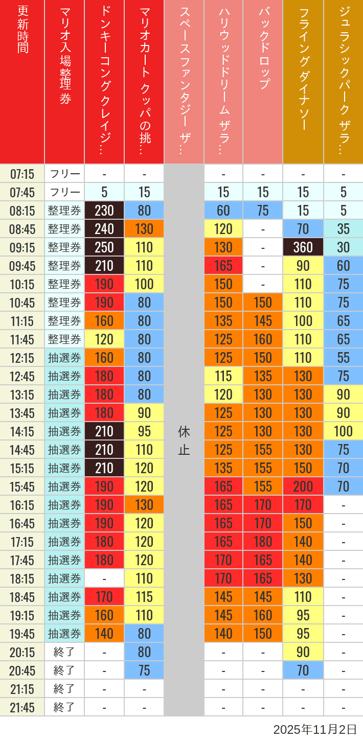 November 2, 2025, USJ Popular Attractions Wait Times Table of wait times for Space Fantasy, Hollywood Dream, Backdrop, Flying Dinosaur, Jurassic Park, Minion, Harry Potter and Spider-Man on November 2, 2025, recorded by time from 7:00 am to 9:00 pm.
