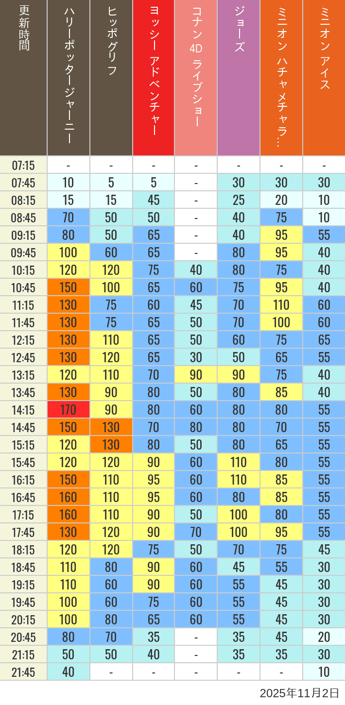 November 2, 2025, HARRY POTTER, Hollywood and Amity Village Wait Times Table of wait times for Hippogriff, Sesame Street 4D, Shreks 4D,  Curious George, SING ON TOUR and JAWS on November 2, 2025, recorded by time from 7:00 am to 9:00 pm.