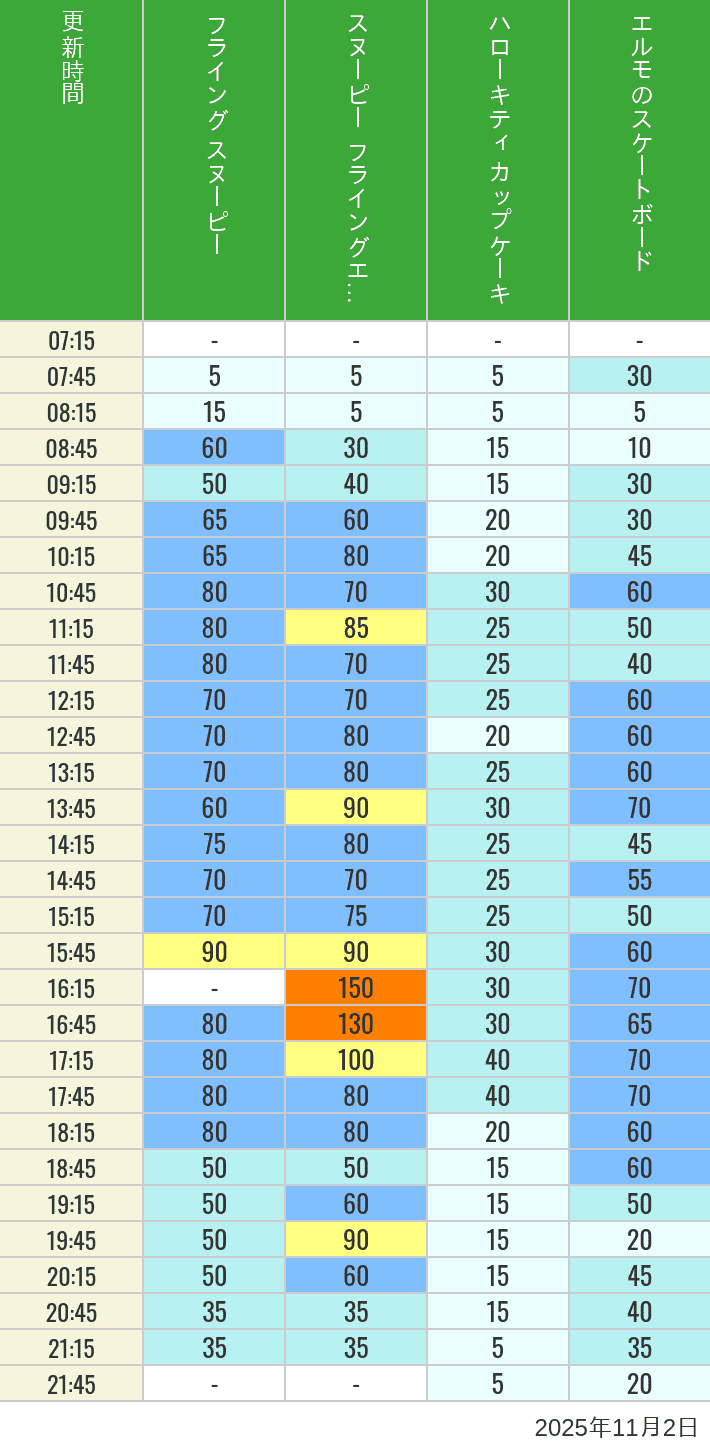 November 2, 2025, Universal Wonderland Wait Times Table of wait times for Flying Snoopy, Hello Kitty Ribbon, Kittys Cupcake and Elmos Skateboard on November 2, 2025, recorded by time from 7:00 am to 9:00 pm.