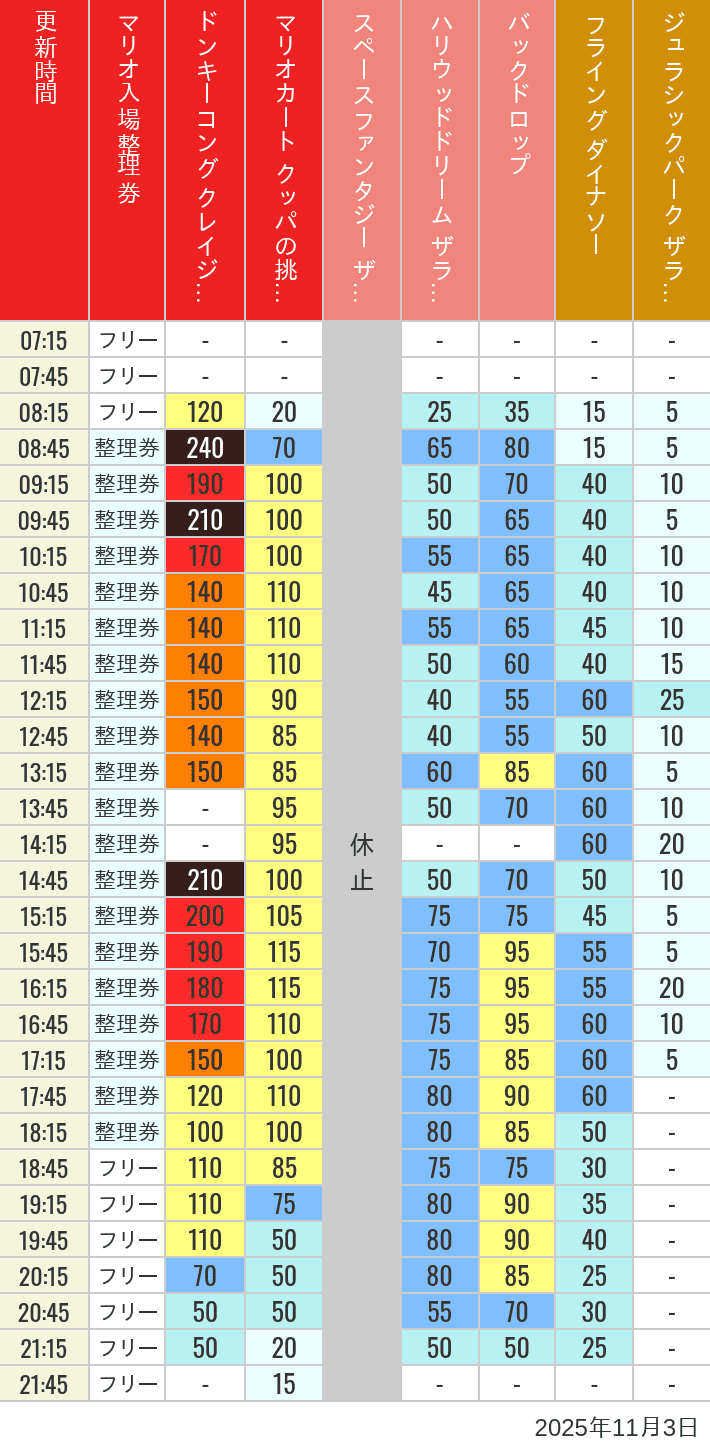 November 3, 2025, USJ Popular Attractions Wait Times Table of wait times for Space Fantasy, Hollywood Dream, Backdrop, Flying Dinosaur, Jurassic Park, Minion, Harry Potter and Spider-Man on November 3, 2025, recorded by time from 7:00 am to 9:00 pm.