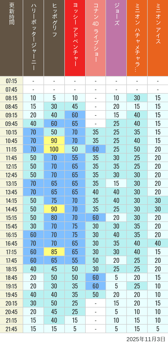 November 3, 2025, HARRY POTTER, Hollywood and Amity Village Wait Times Table of wait times for Hippogriff, Sesame Street 4D, Shreks 4D, Curious George, SING ON TOUR and JAWS on November 3, 2025, recorded by time from 7:00 am to 9:00 pm.