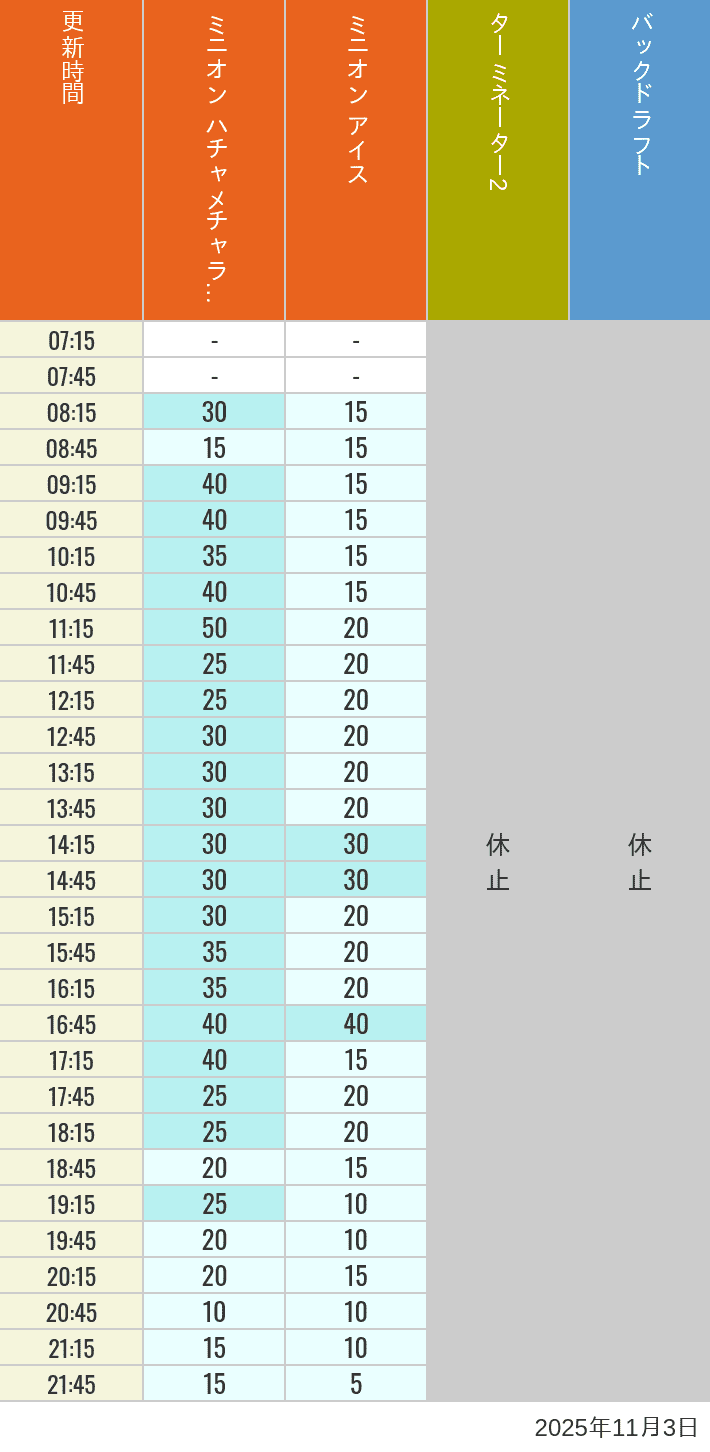 November 3, 2025, Minion Park, New York and San Francisco Wait Times Table of wait times for Freeze Ray Sliders, Backdraft on November 3, 2025, recorded by time from 7:00 am to 9:00 pm.
