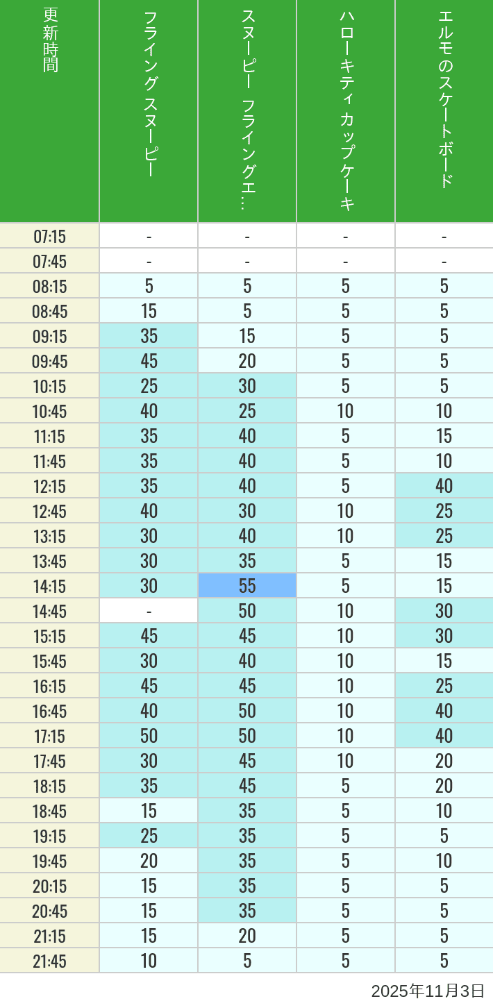 November 3, 2025, Universal Wonderland Wait Times Table of wait times for Flying Snoopy, Hello Kitty Ribbon, Kittys Cupcake and Elmos Skateboard on November 3, 2025, recorded by time from 7:00 am to 9:00 pm.