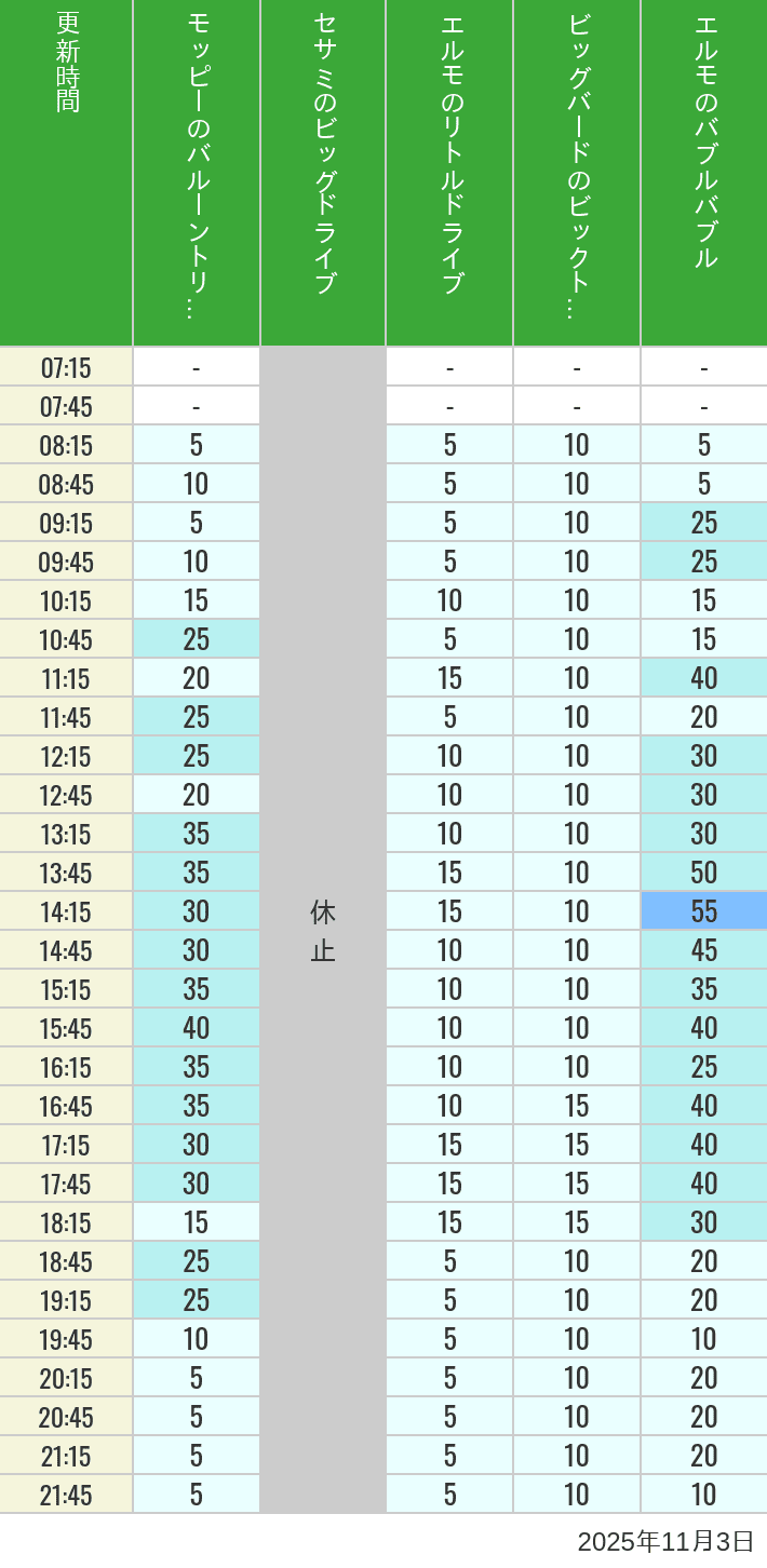 November 3, 2025, Universal Wonderland Wait Times Table of wait times for Balloon Trip, Big Drive, Little Drive Big Top Circus and Elmos Bubble Bubble on November 3, 2025, recorded by time from 7:00 am to 9:00 pm.