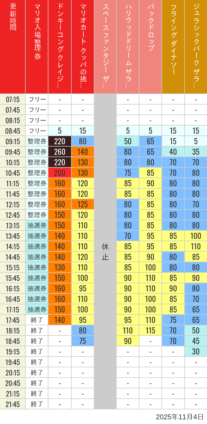 November 4, 2025, USJ Popular Attractions Wait Times Table of wait times for Space Fantasy, Hollywood Dream, Backdrop, Flying Dinosaur, Jurassic Park, Minion, Harry Potter and Spider-Man on November 4, 2025, recorded by time from 7:00 am to 9:00 pm.