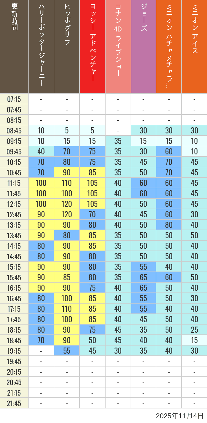 November 4, 2025, HARRY POTTER, Hollywood and Amity Village Wait Times Table of wait times for Hippogriff, Sesame Street 4D, Shreks 4D, Curious George, SING ON TOUR and JAWS on November 4, 2025, recorded by time from 7:00 am to 9:00 pm.