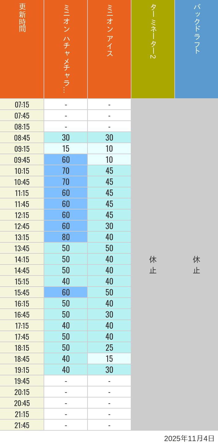 November 4, 2025, Minion Park, New York and San Francisco Wait Times Table of wait times for Freeze Ray Sliders, Backdraft on November 4, 2025, recorded by time from 7:00 am to 9:00 pm.