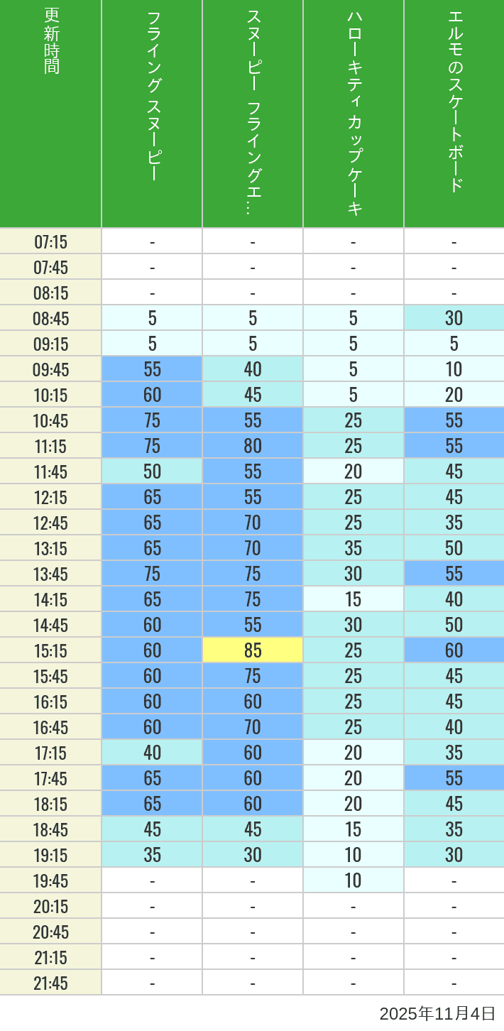 November 4, 2025, Universal Wonderland Wait Times Table of wait times for Flying Snoopy, Hello Kitty Ribbon, Kittys Cupcake and Elmos Skateboard on November 4, 2025, recorded by time from 7:00 am to 9:00 pm.