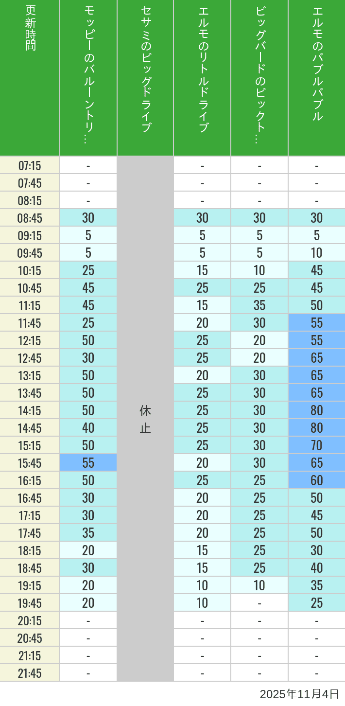 November 4, 2025, Universal Wonderland Wait Times Table of wait times for Balloon Trip, Big Drive, Little Drive Big Top Circus and Elmos Bubble Bubble on November 4, 2025, recorded by time from 7:00 am to 9:00 pm.
