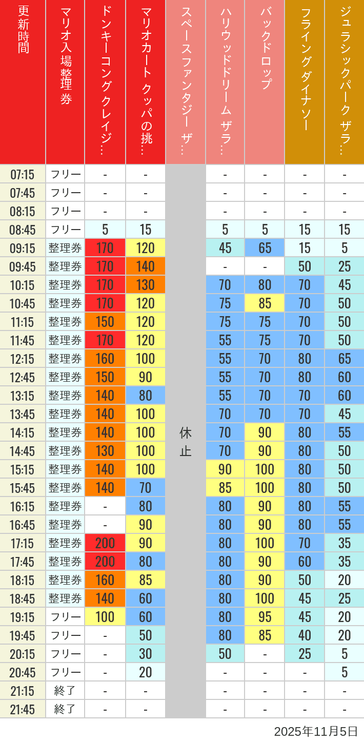 November 5, 2025, USJ Popular Attractions Wait Times Table of wait times for Space Fantasy, Hollywood Dream, Backdrop, Flying Dinosaur, Jurassic Park, Minion, Harry Potter and Spider-Man on November 5, 2025, recorded by time from 7:00 am to 9:00 pm.