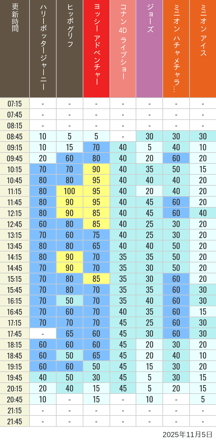 November 5, 2025, HARRY POTTER, Hollywood and Amity Village Wait Times Table of wait times for Hippogriff, Sesame Street 4D, Shreks 4D, Curious George, SING ON TOUR and JAWS on November 5, 2025, recorded by time from 7:00 am to 9:00 pm.