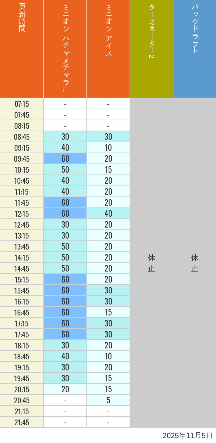 November 5, 2025, Minion Park, New York and San Francisco Wait Times Table of wait times for Freeze Ray Sliders, Backdraft on November 5, 2025, recorded by time from 7:00 am to 9:00 pm.