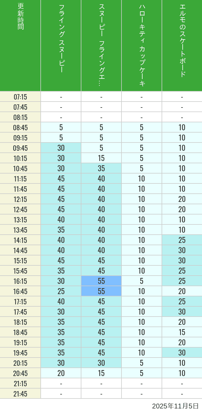 November 5, 2025, Universal Wonderland Wait Times Table of wait times for Flying Snoopy, Hello Kitty Ribbon, Kittys Cupcake and Elmos Skateboard on November 5, 2025, recorded by time from 7:00 am to 9:00 pm.