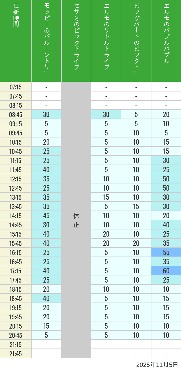 November 5, 2025, Universal Wonderland Wait Times Table of wait times for Balloon Trip, Big Drive, Little Drive Big Top Circus and Elmos Bubble Bubble on November 5, 2025, recorded by time from 7:00 am to 9:00 pm.