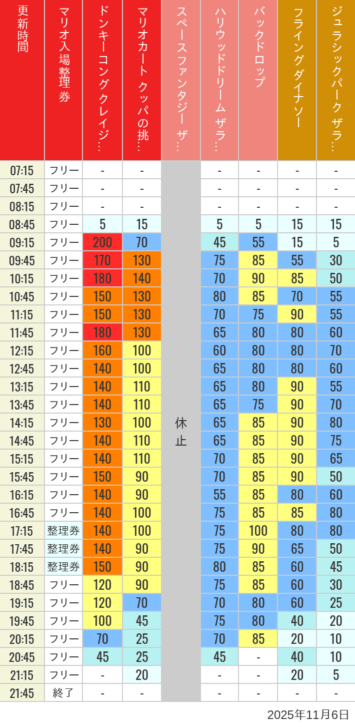 November 6, 2025, USJ Popular Attractions Wait Times Table of wait times for Space Fantasy, Hollywood Dream, Backdrop, Flying Dinosaur, Jurassic Park, Minion, Harry Potter and Spider-Man on November 6, 2025, recorded by time from 7:00 am to 9:00 pm.