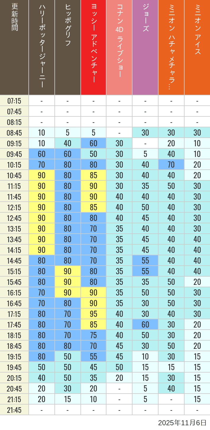 November 6, 2025, HARRY POTTER, Hollywood and Amity Village Wait Times Table of wait times for Hippogriff, Sesame Street 4D, Shreks 4D, Curious George, SING ON TOUR and JAWS on November 6, 2025, recorded by time from 7:00 am to 9:00 pm.