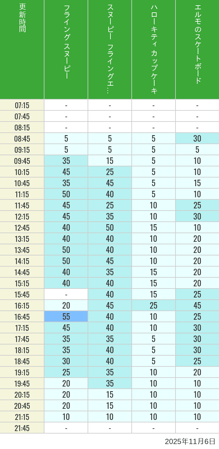 November 6, 2025, Universal Wonderland Wait Times Table of wait times for Flying Snoopy, Hello Kitty Ribbon, Kittys Cupcake and Elmos Skateboard on November 6, 2025, recorded by time from 7:00 am to 9:00 pm.