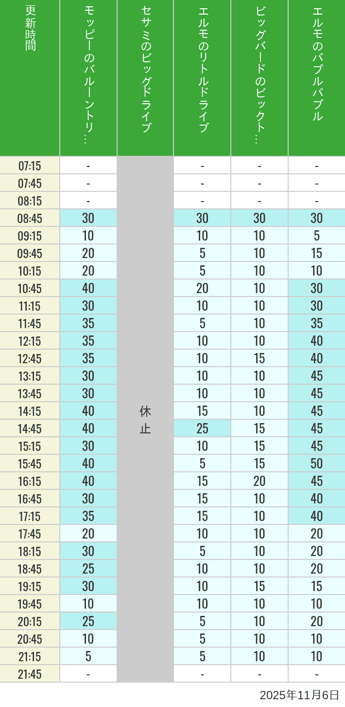 November 6, 2025, Universal Wonderland Wait Times Table of wait times for Balloon Trip, Big Drive, Little Drive Big Top Circus and Elmos Bubble Bubble on November 6, 2025, recorded by time from 7:00 am to 9:00 pm.