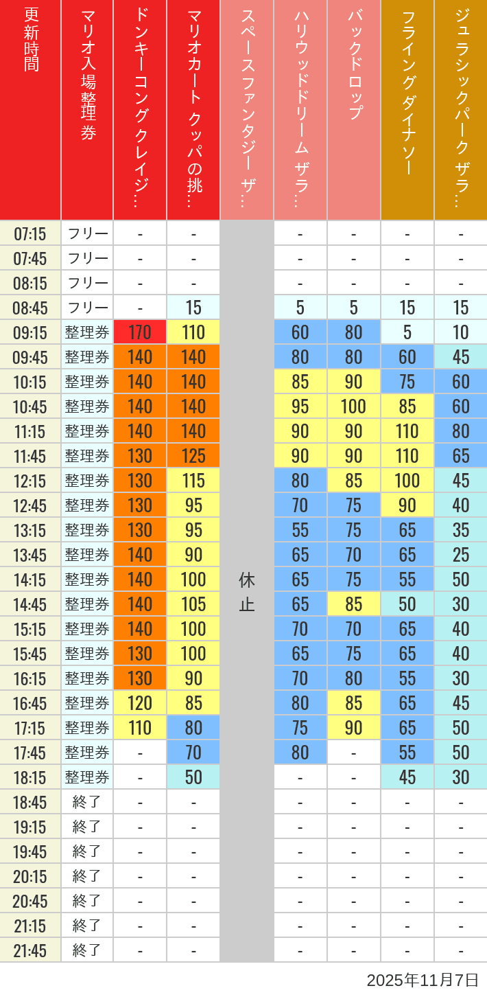 November 7, 2025, USJ Popular Attractions Wait Times Table of wait times for Space Fantasy, Hollywood Dream, Backdrop, Flying Dinosaur, Jurassic Park, Minion, Harry Potter and Spider-Man on November 7, 2025, recorded by time from 7:00 am to 9:00 pm.