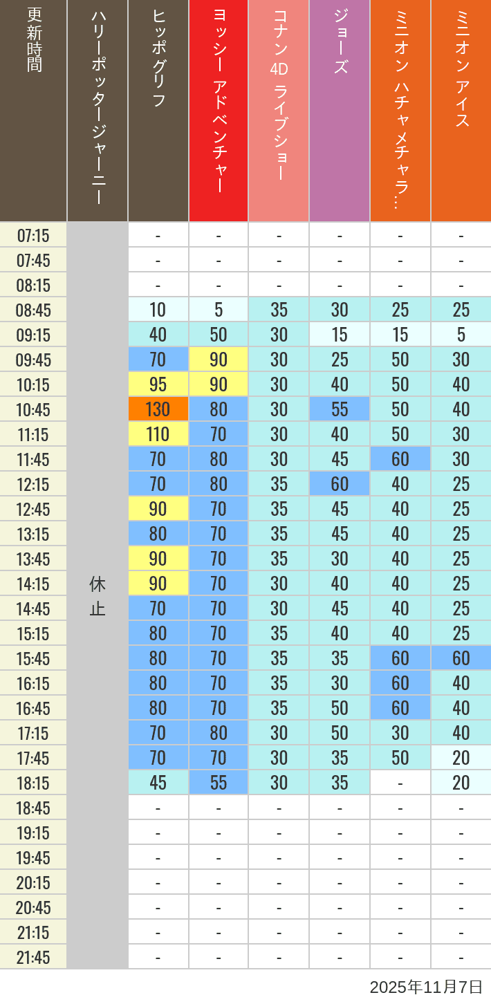 November 7, 2025, HARRY POTTER, Hollywood and Amity Village Wait Times Table of wait times for Hippogriff, Sesame Street 4D, Shreks 4D, Curious George, SING ON TOUR and JAWS on November 7, 2025, recorded by time from 7:00 am to 9:00 pm.
