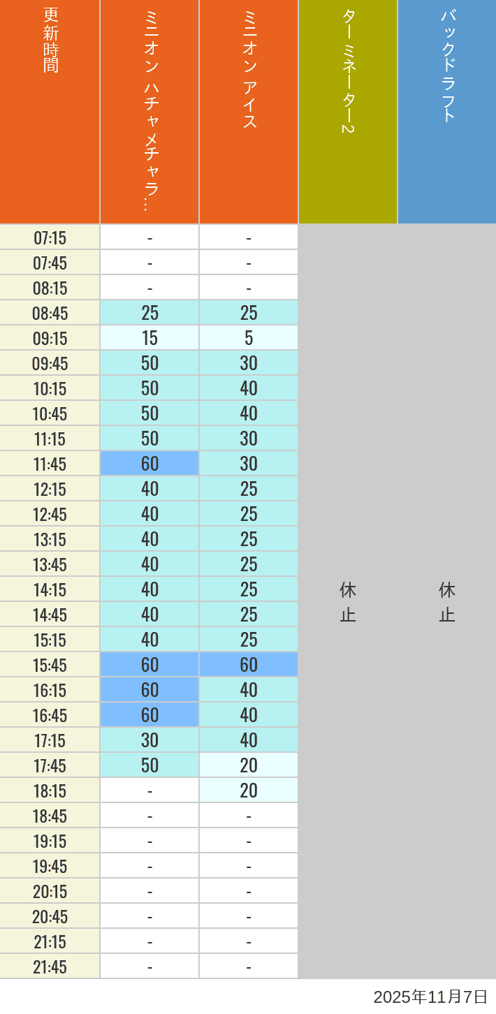 November 7, 2025, Minion Park, New York and San Francisco Wait Times Table of wait times for Freeze Ray Sliders, Backdraft on November 7, 2025, recorded by time from 7:00 am to 9:00 pm.